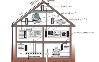 Piorunochron: Mit 100% ochrony? Prawda o bezpieczeństwie domu