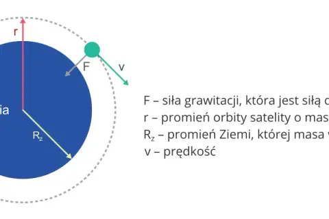 Pierwsza i druga prędkość kosmiczna: Ile wynoszą? Odkryj sekrety!