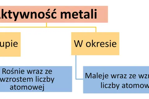 Szereg aktywności metali: Przewiduj reakcje jak ekspert!