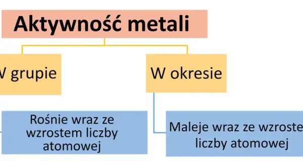 Szereg aktywności metali: Przewiduj reakcje jak ekspert!