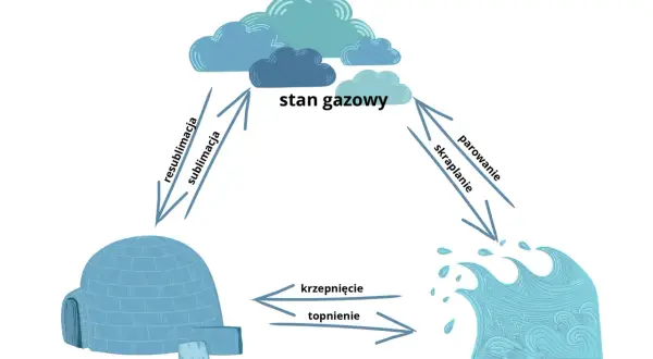 Woda: Dlaczego jej wysokie ciepło właściwe ratuje planetę?