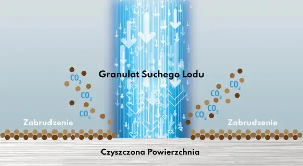 Sublimacja suchego lodu: Na czym polega i jak go używać bezpiecznie?