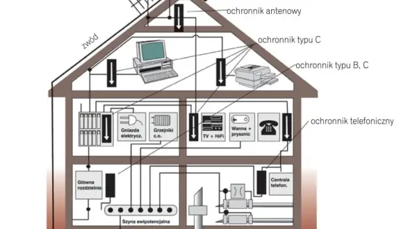 Piorunochron: Mit 100% ochrony? Prawda o bezpieczeństwie domu