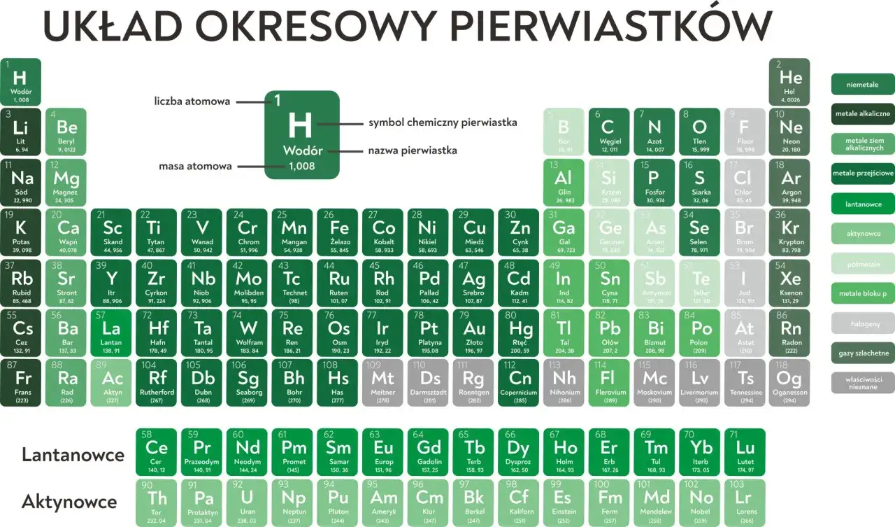 gazy szlachetne układ okresowy