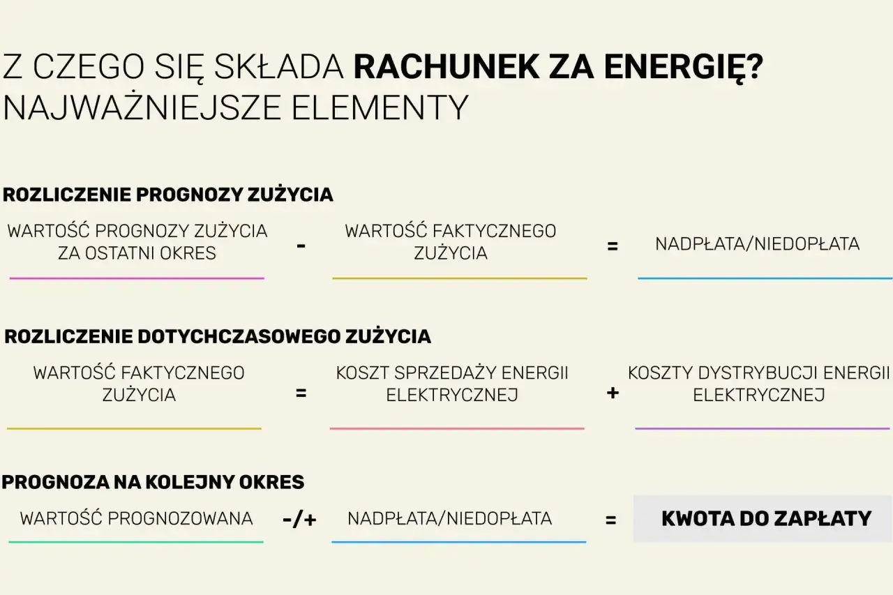Rachunek za prąd struktura